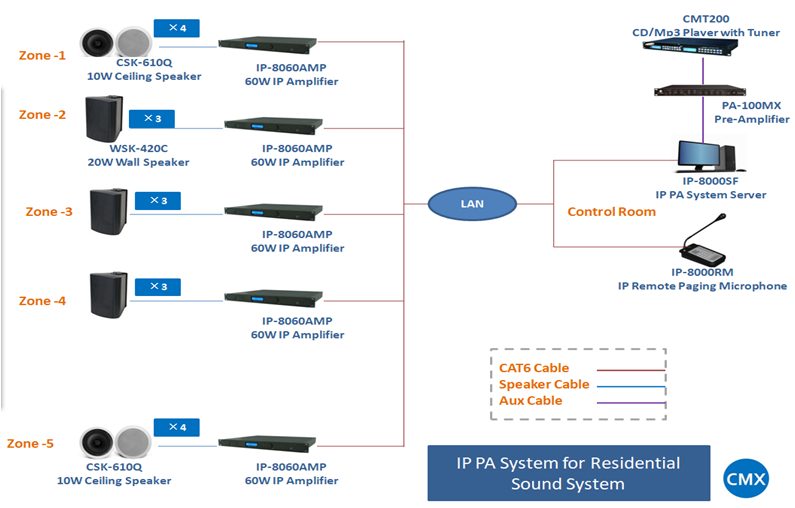 IP PA System for Residential Sound System Solution